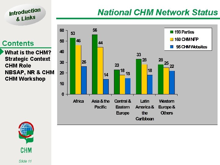 tion Introduc & Links Contents What is the CHM? Strategic Context CHM Role NBSAP,