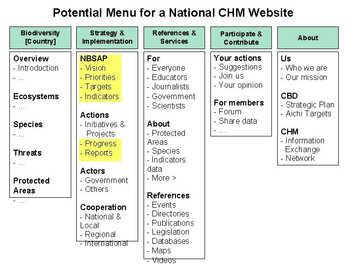 Potential Menu for a National CHM Website Biodiversity [Country] Overview - Introduction -. .