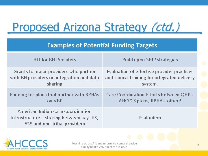 Proposed Arizona Strategy (ctd. ) Examples of Potential Funding Targets HIT for BH Providers