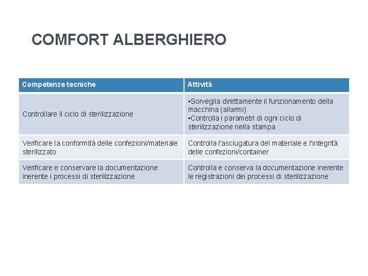 COMFORT ALBERGHIERO Competenze tecniche Attività Controllare il ciclo di sterilizzazione • Sorveglia direttamente il COMFORT ALBERGHIERO Competenze tecniche Attività Controllare il ciclo di sterilizzazione • Sorveglia direttamente il