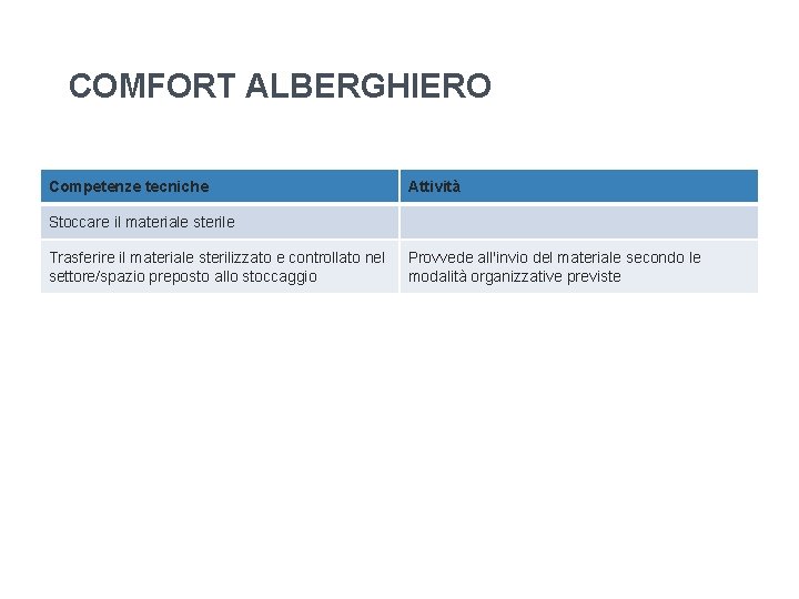 COMFORT ALBERGHIERO Competenze tecniche Attività Stoccare il materiale sterile Trasferire il materiale sterilizzato e COMFORT ALBERGHIERO Competenze tecniche Attività Stoccare il materiale sterile Trasferire il materiale sterilizzato e