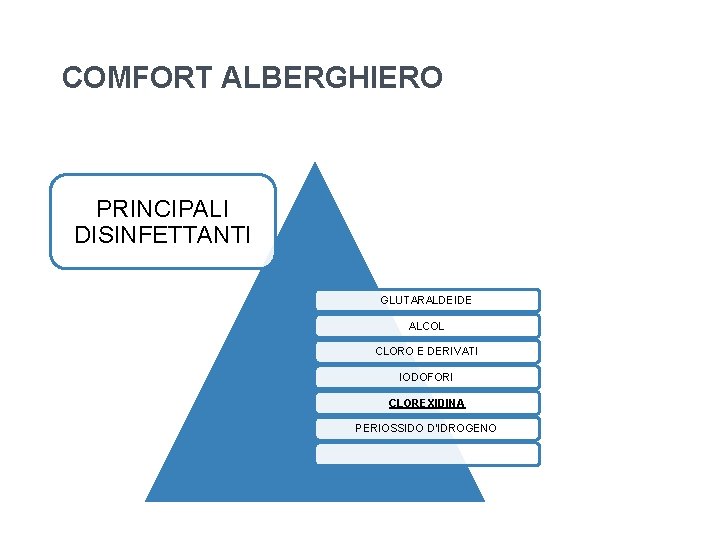 COMFORT ALBERGHIERO PRINCIPALI DISINFETTANTI GLUTARALDEIDE ALCOL CLORO E DERIVATI IODOFORI CLOREXIDINA PERIOSSIDO D’IDROGENO COMFORT ALBERGHIERO PRINCIPALI DISINFETTANTI GLUTARALDEIDE ALCOL CLORO E DERIVATI IODOFORI CLOREXIDINA PERIOSSIDO D’IDROGENO
