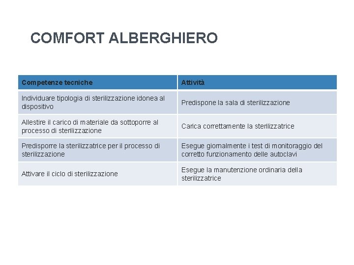 COMFORT ALBERGHIERO Competenze tecniche Attività Individuare tipologia di sterilizzazione idonea al dispositivo Predispone la COMFORT ALBERGHIERO Competenze tecniche Attività Individuare tipologia di sterilizzazione idonea al dispositivo Predispone la