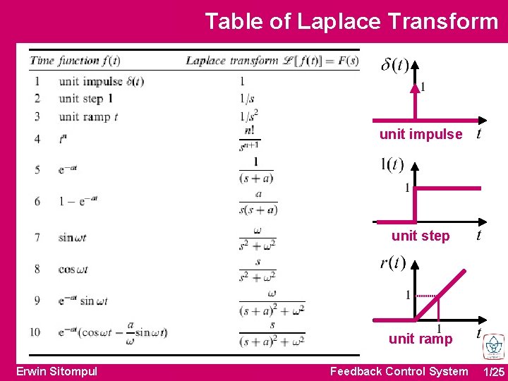 Table of Laplace Transform unit impulse unit step unit ramp Erwin Sitompul Feedback Control Table of Laplace Transform unit impulse unit step unit ramp Erwin Sitompul Feedback Control