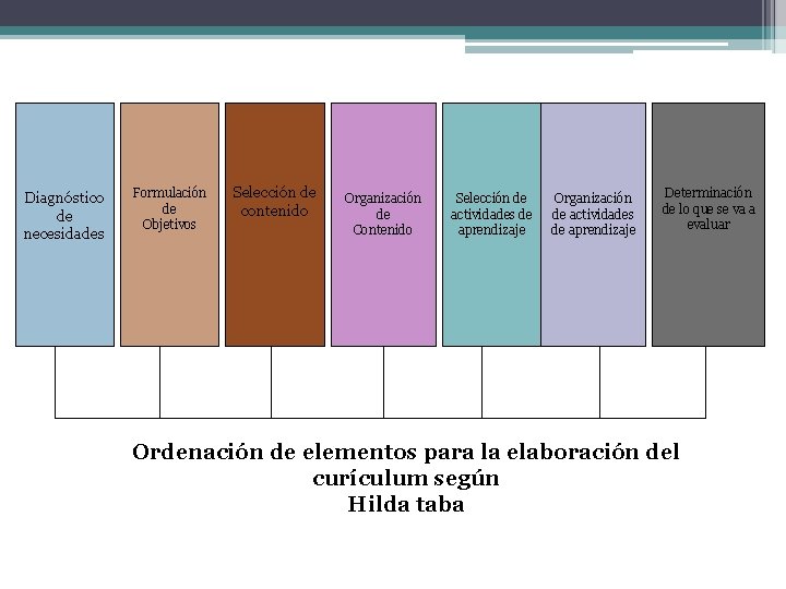 Diagnóstico de necesidades Formulación de Objetivos Selección de contenido Organización de Contenido Selección de