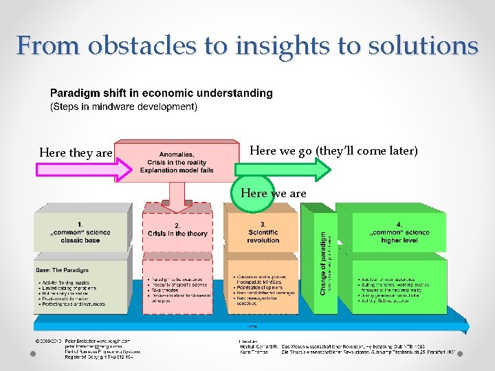 From obstacles to insights to solutions Here they are Here we go (they’ll come