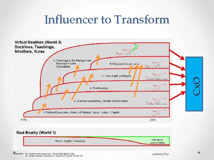 Cx. O Influencer to Transform 