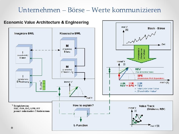 Unternehmen – Börse – Werte kommunizieren 