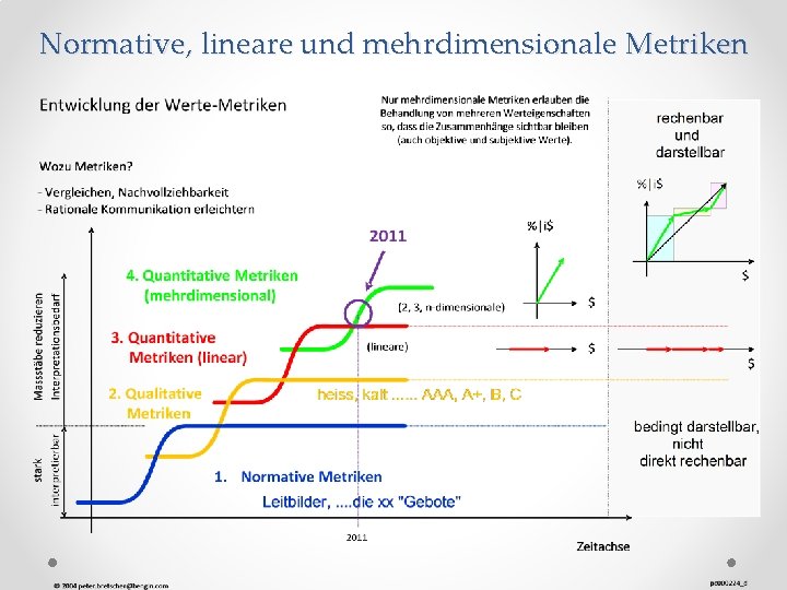 Normative, lineare und mehrdimensionale Metriken 