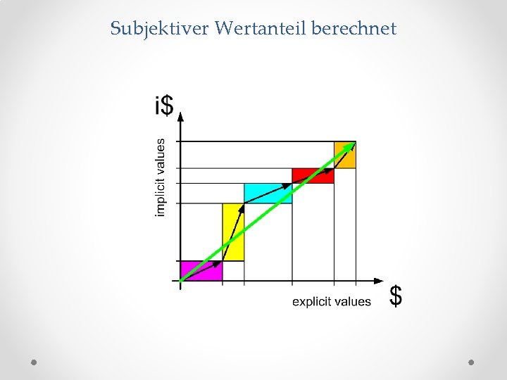 Subjektiver Wertanteil berechnet 