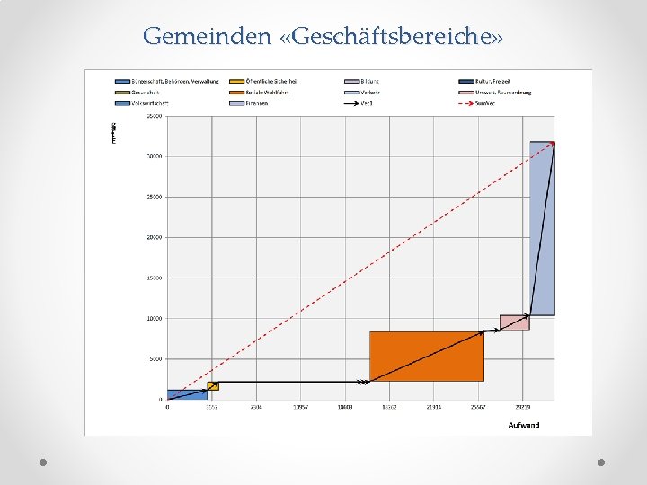 Gemeinden «Geschäftsbereiche» 