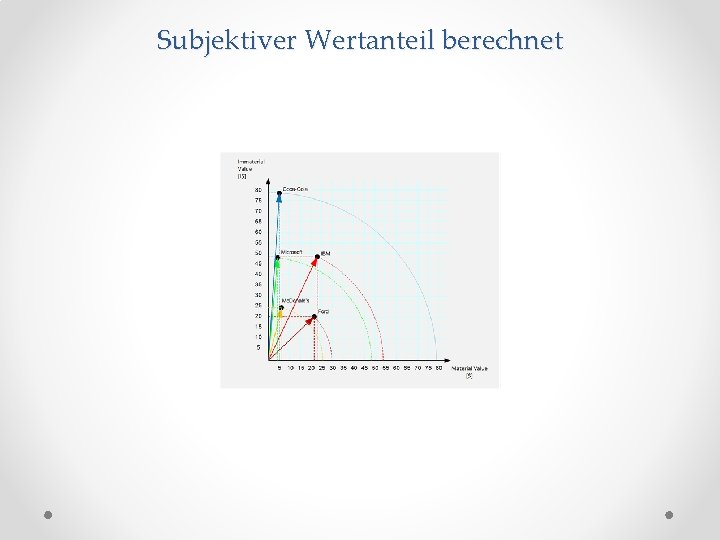 Subjektiver Wertanteil berechnet 