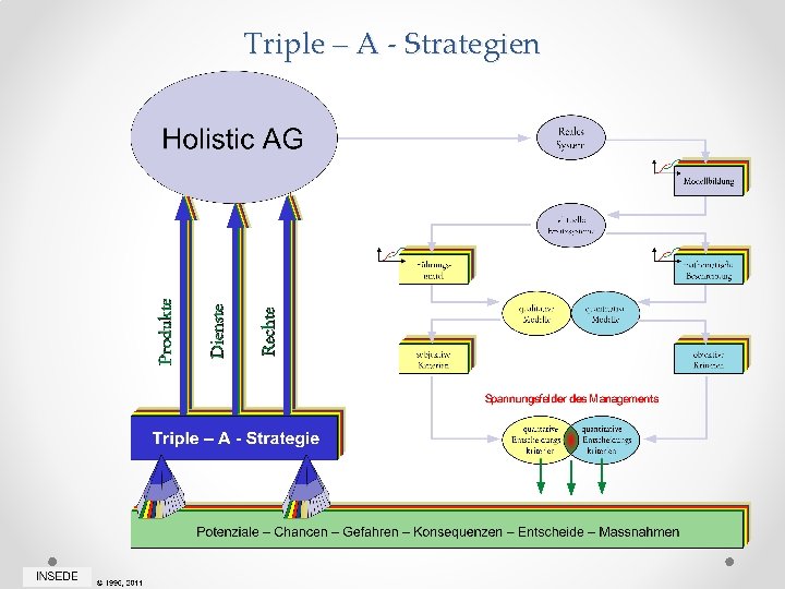 Triple – A - Strategien 