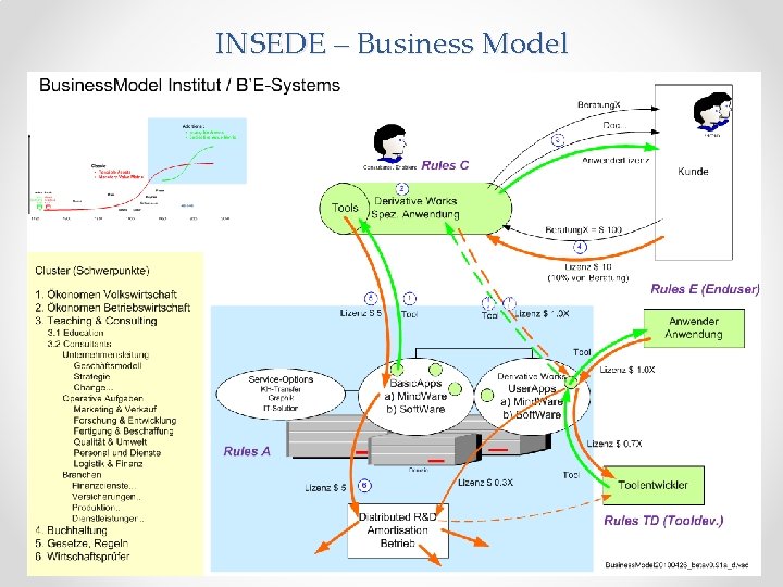 INSEDE – Business Model 