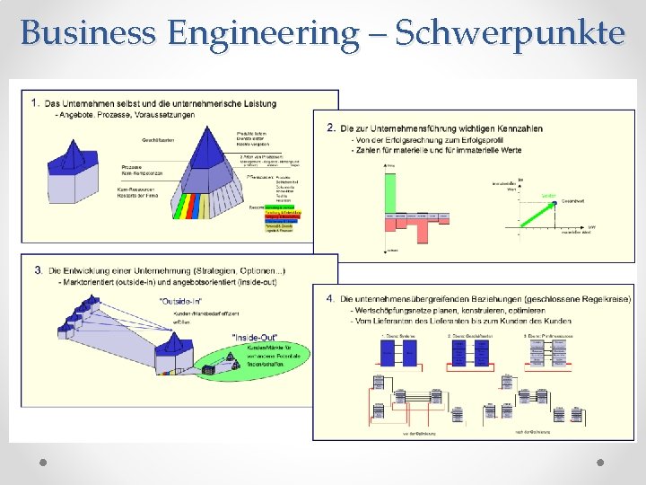 Business Engineering – Schwerpunkte 