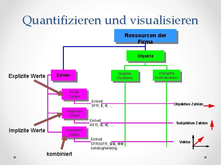 Quantifizieren und visualisieren Ressourcen der Firma Objekte Explizite Werte tangible (fassbare) Zahlen intangible (nicht-fassbare)