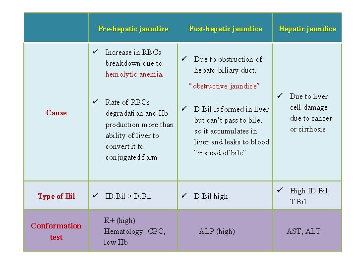 Pre-hepatic jaundice Increase in RBCs breakdown due to hemolytic anemia. Post-hepatic jaundice Hepatic jaundice