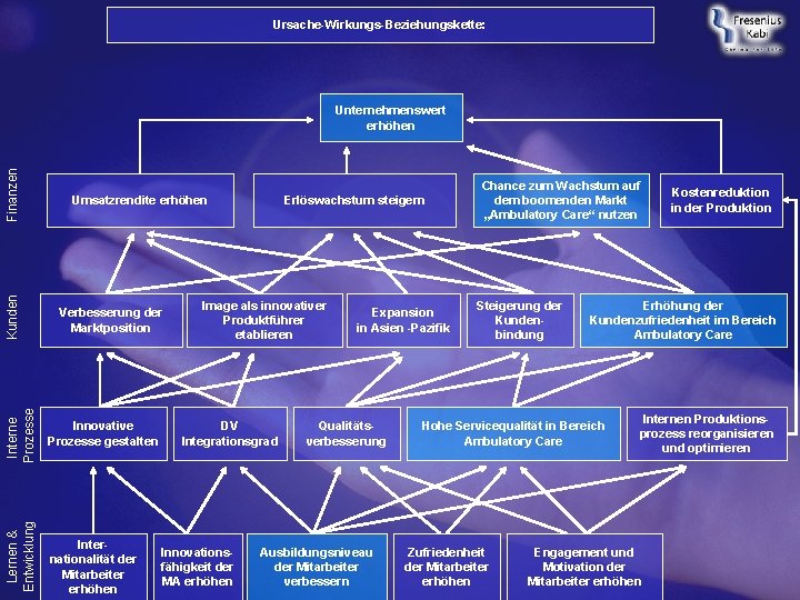 Ursache-Wirkungs-Beziehungskette: Lernen & Entwicklung Interne Prozesse Kunden Finanzen Unternehmenswert erhöhen Umsatzrendite erhöhen Verbesserung der