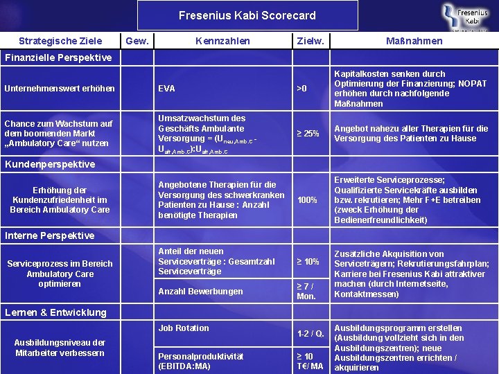 Fresenius Kabi Scorecard Strategische Ziele Gew. Kennzahlen Zielw. Maßnahmen Finanzielle Perspektive Unternehmenswert erhöhen EVA