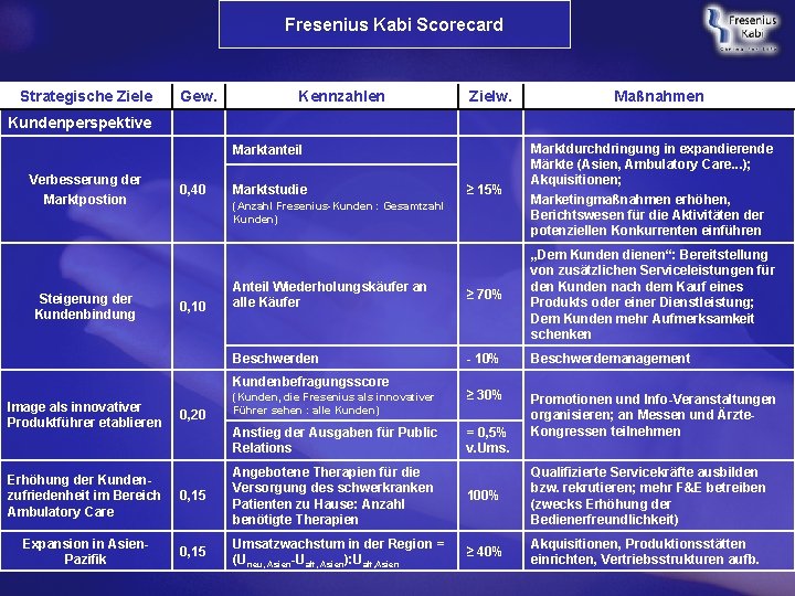 Fresenius Kabi Scorecard Strategische Ziele Gew. Kennzahlen Zielw. Maßnahmen Kundenperspektive ≥ 15% Marktdurchdringung in