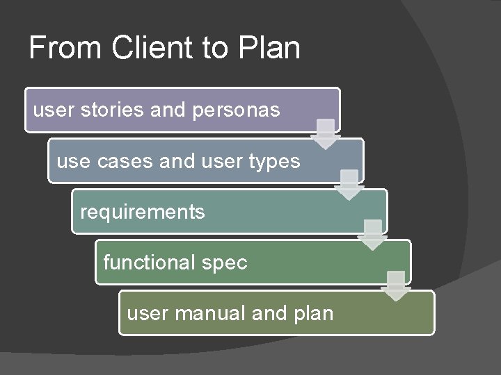 From Client to Plan user stories and personas use cases and user types requirements