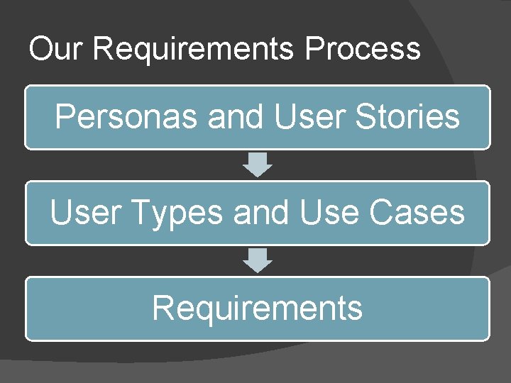 Our Requirements Process Personas and User Stories User Types and Use Cases Requirements 