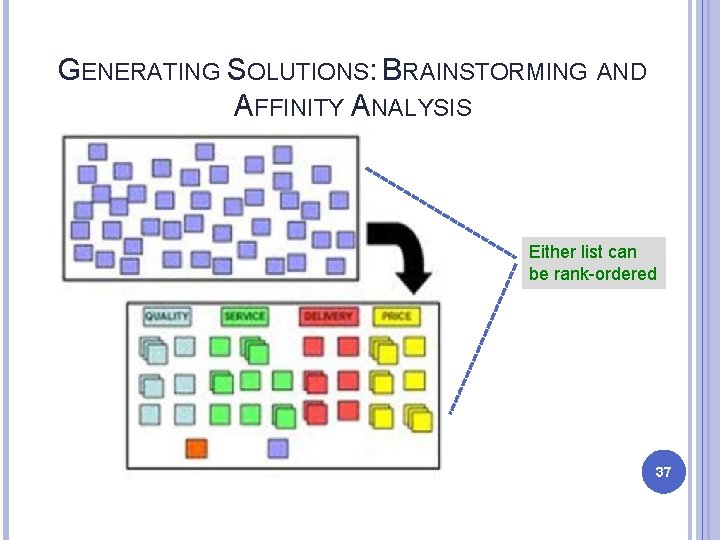 GENERATING SOLUTIONS: BRAINSTORMING AND AFFINITY ANALYSIS Either list can be rank-ordered 37 GENERATING SOLUTIONS: BRAINSTORMING AND AFFINITY ANALYSIS Either list can be rank-ordered 37