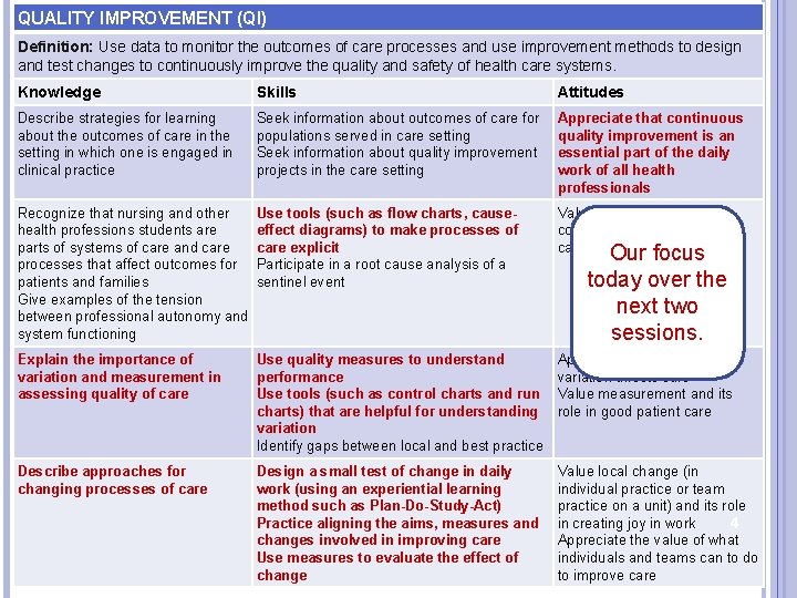 QUALITY IMPROVEMENT (QI) Definition: Use data to monitor the outcomes of care processes and QUALITY IMPROVEMENT (QI) Definition: Use data to monitor the outcomes of care processes and