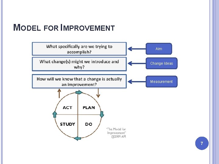 MODEL FOR IMPROVEMENT Aim Change Ideas Measurement 7 MODEL FOR IMPROVEMENT Aim Change Ideas Measurement 7