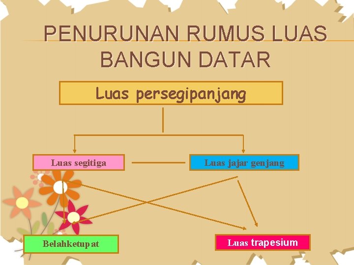 PENURUNAN RUMUS LUAS BANGUN DATAR Luas persegipanjang Luas segitiga Belahketupat Luas jajar genjang Luas