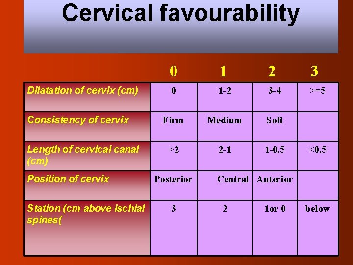 Cervical favourability Dilatation of cervix (cm) Consistency of cervix Length of cervical canal (cm)