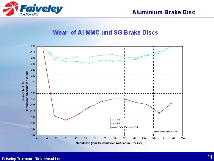 Aluminium Brake Disc Wear of Al MMC und SG Brake Discs Faiveley Transport Birkenhead