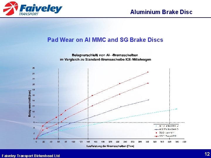 Aluminium Brake Disc Pad Wear on Al MMC and SG Brake Discs Faiveley Transport
