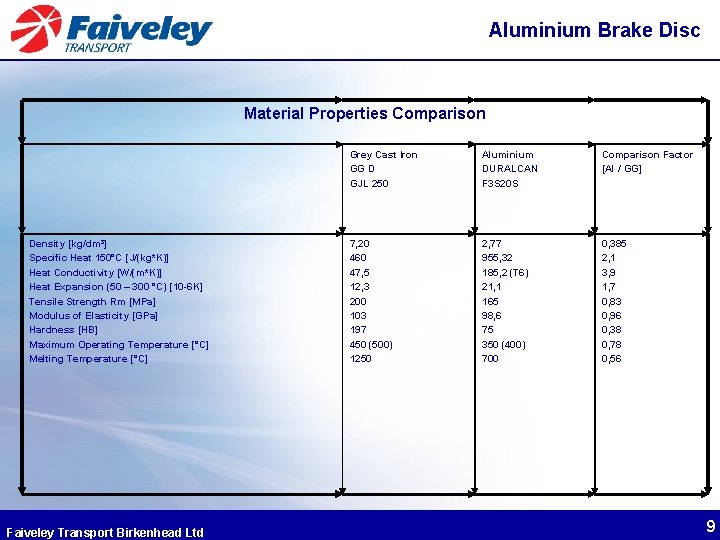 Aluminium Brake Disc Material Properties Comparison Density [kg/dm³] Specific Heat 150°C [J/(kg*K)] Heat Conductivity