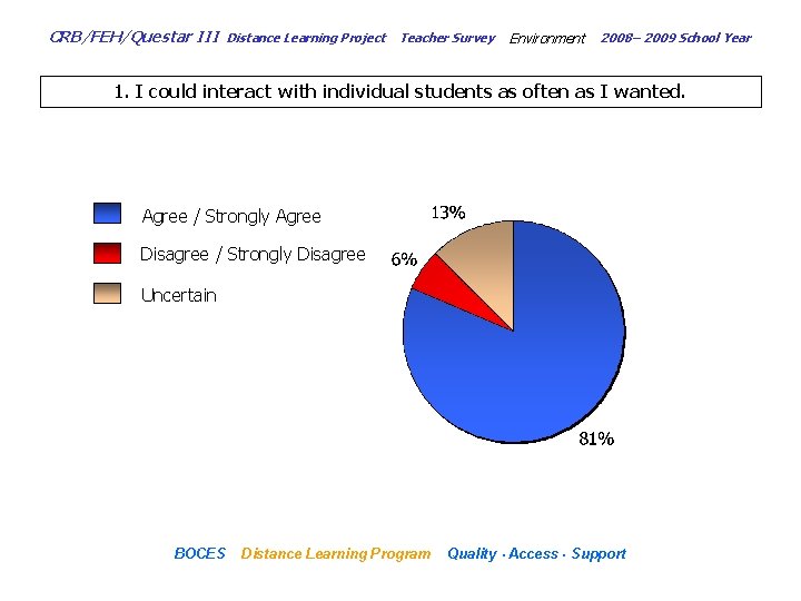 CRB/FEH/Questar III Distance Learning Project Teacher Survey Environment 2008– 2009 School Year 1. I