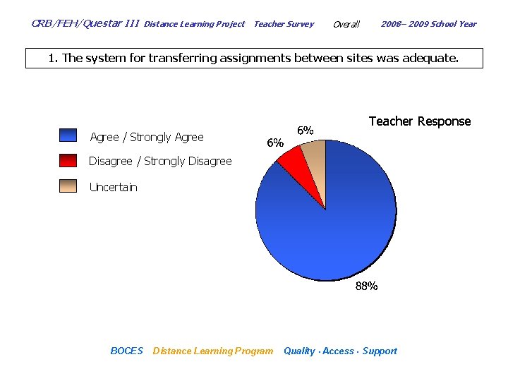 CRB/FEH/Questar III Distance Learning Project Teacher Survey Overall 2008– 2009 School Year 1. The