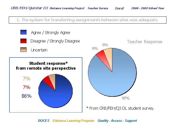CRB/FEH/Questar III Distance Learning Project Teacher Survey Overall 2008– 2009 School Year 1. The