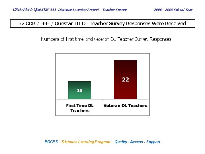 CRB/FEH/Questar III Distance Learning Project Teacher Survey 2008– 2009 School Year 32 CRB /