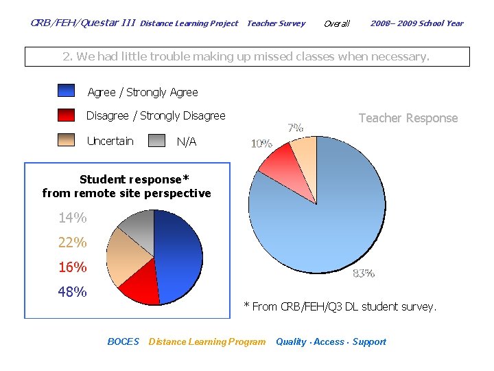 CRB/FEH/Questar III Distance Learning Project Teacher Survey Overall 2008– 2009 School Year 2. We