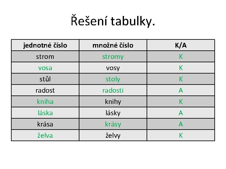 Řešení tabulky. jednotné číslo množné číslo K/A strom vosa stůl stromy vosy stoly K
