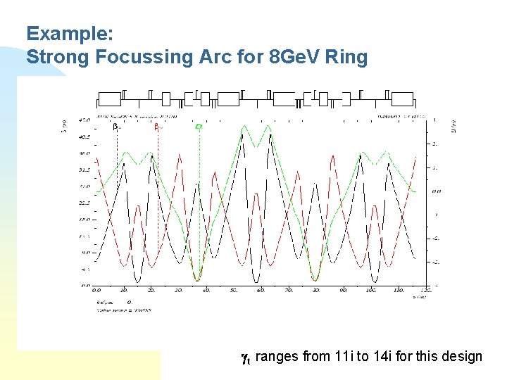 Example: Strong Focussing Arc for 8 Ge. V Ring t ranges from 11 i