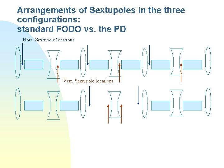 Arrangements of Sextupoles in the three configurations: standard FODO vs. the PD Horz. Sextupole