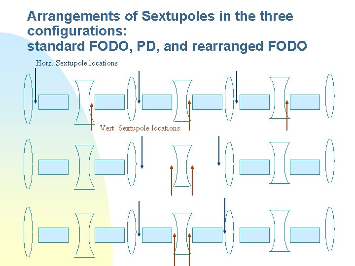 Arrangements of Sextupoles in the three configurations: standard FODO, PD, and rearranged FODO Horz.