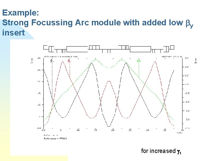 Example: Strong Focussing Arc module with added low by insert for increased t 