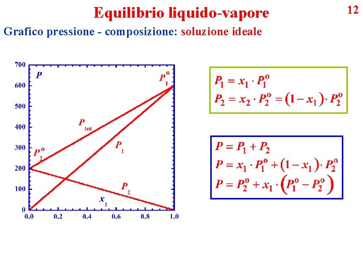 Equilibrio liquido-vapore Grafico pressione - composizione: soluzione ideale 12 