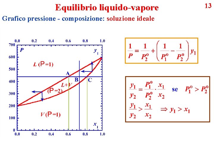 Equilibrio liquido-vapore Grafico pressione - composizione: soluzione ideale 13 