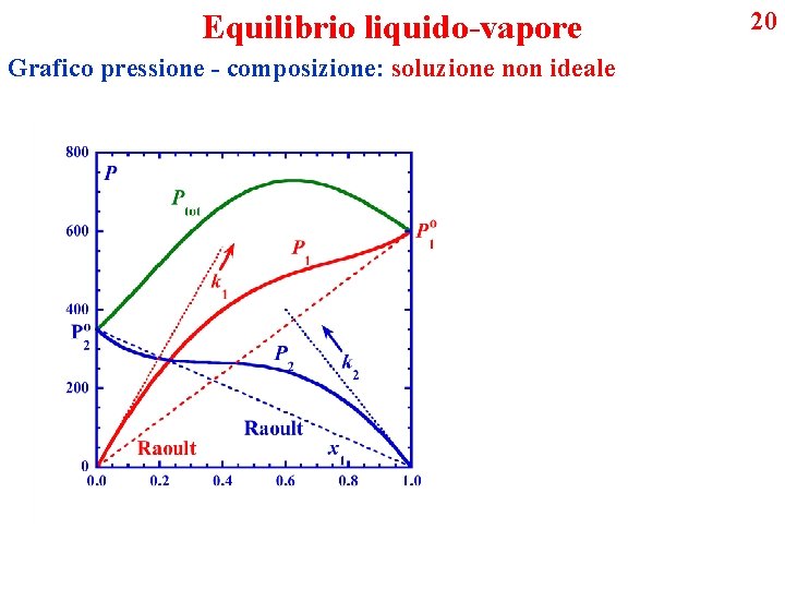 Equilibrio liquido-vapore Grafico pressione - composizione: soluzione non ideale 20 