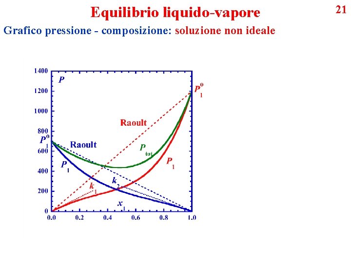 Equilibrio liquido-vapore Grafico pressione - composizione: soluzione non ideale 21 