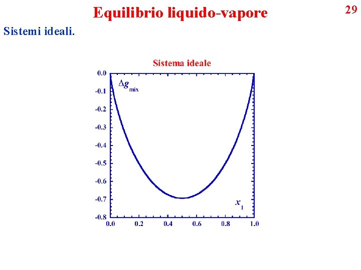 Equilibrio liquido-vapore Sistemi ideali. 29 