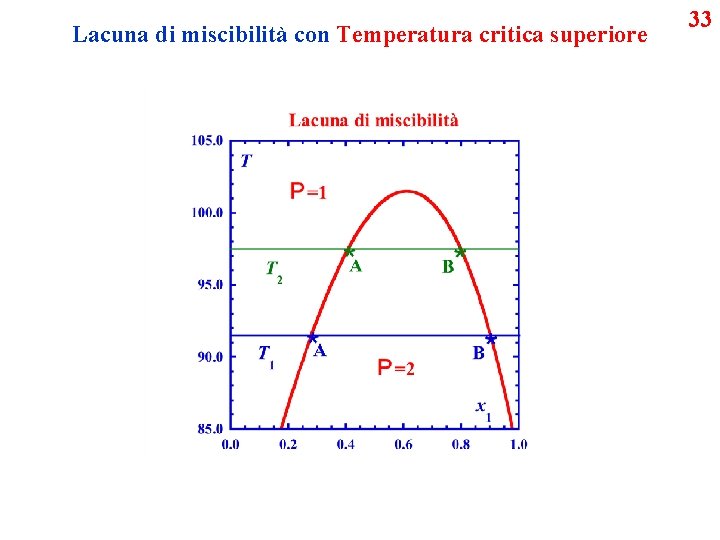 Lacuna di miscibilità con Temperatura critica superiore 33 